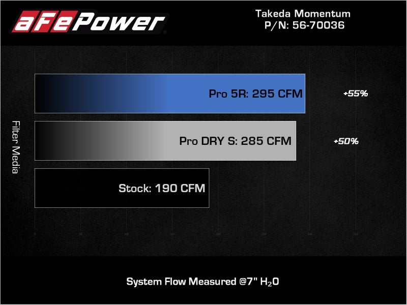 aFe 18-21 Hyundai Kona L4 2.0L Takeda Momentum Cold Air Intake System w/ Pro 5R Media - DTX Performance