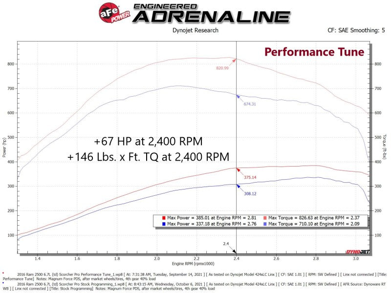 aFe SCORCHER Pro Performance Tuner RAM Diesel Trucks 13-18 L6-6.7L (td) - DTX Performance