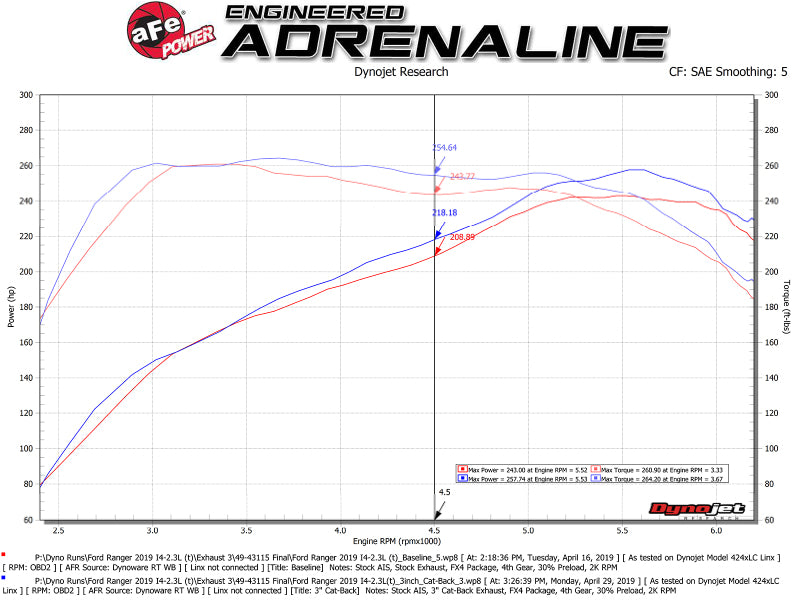 aFe Apollo GT Series 3in 409 SS Cat-Back Exhaust 2019 Ford Ranger 2.3L w/ Black Tips - DTX Performance