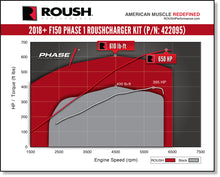 Load image into Gallery viewer, ROUSH 2018-2019 Ford F-150 5.0L V8 650HP Phase 1 Calibrated Supercharger Kit - DTX Performance