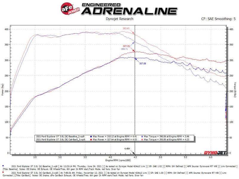 aFe MACH Force-Xp 2.5in. 304 SS C/B Exhaust 20-21 Ford Explorer V6-3.0L - Black Tip - DTX Performance