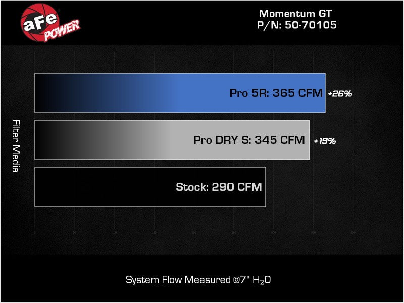 aFe Momentum GT Pro 5R Cold Air Intake System 20-23- BMW X3 M40i - DTX Performance