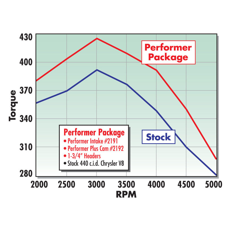 Edelbrock Perf Plus Cam and Lifters Kit Chrys 383-440 - DTX Performance