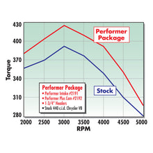 Load image into Gallery viewer, Edelbrock Perf Plus Cam and Lifters Kit Chrys 383-440 - DTX Performance