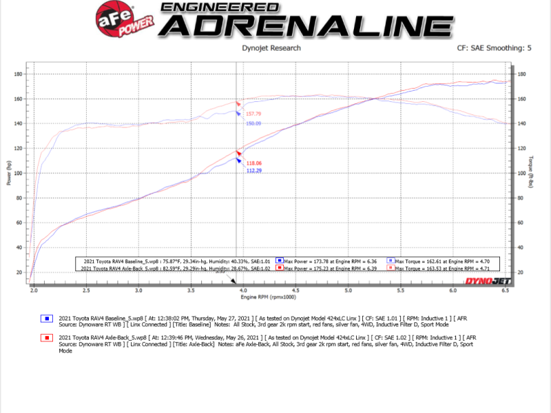 aFe POWER Takeda 19-21 Toyota RAV4 L4-2.5L 304SS CB Exhaust w/ Black Tips - DTX Performance