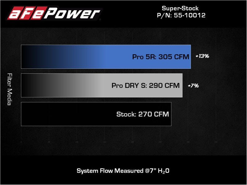 aFe Super Stock Induction System Pro Dry S Media Volkswagen GTI (MKVII) 15-21 L4-2.0L (t) - DTX Performance