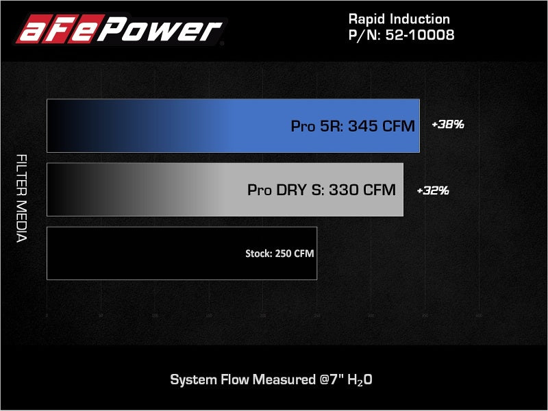 aFe Magnum FORCE Pro Dry S Cold Air Intake System 18-21 Jeep Wrangler(JL)/Gladiator(JT) 3.6L - DTX Performance