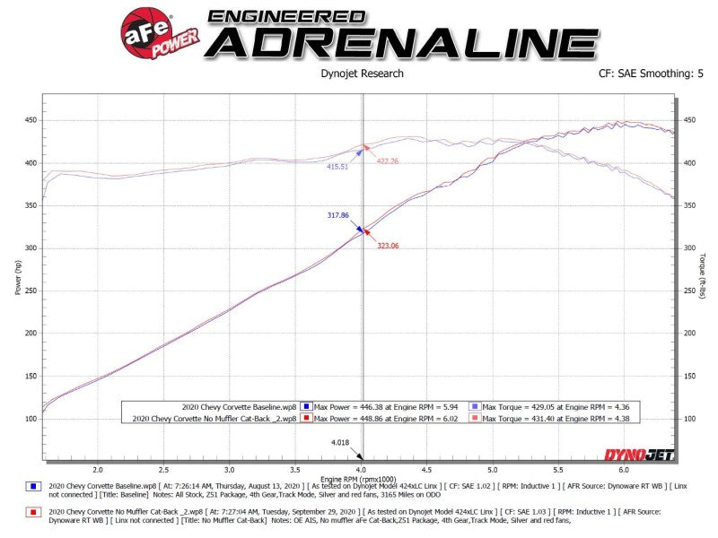 AFe MACH Force-Xp 304 Stainless Steel Cat-Back Exhaust Carbon 2020 Chevrolet Corvette C8 - DTX Performance