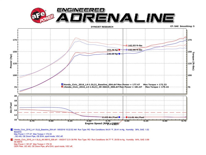 aFe POWER Takeda 16-17 Honda Civic I4-1.5L (t) 2.5-2.25in 304 SS CB Dual-Exit Exhaust Blue Tips - DTX Performance