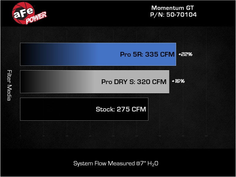 aFe 2022 VW GTI (MKVIII) L4-2.0L (t) Momentum GT Cold Air Intake System w/ Pro DRY S Filter - DTX Performance