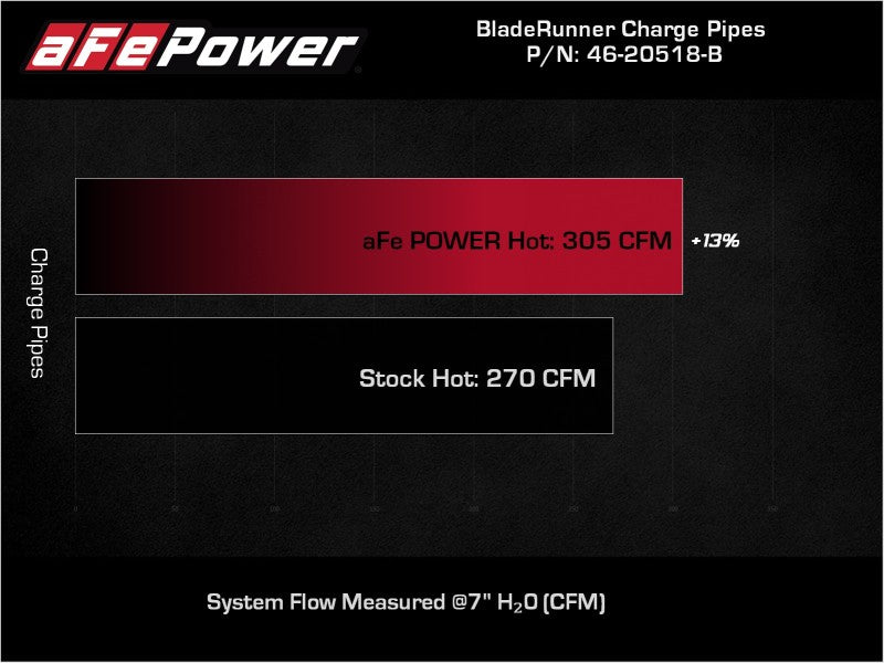 aFe 21-22 Ford F-150/Raptor V6-3.5L (tt) BladeRunner 2.5in Aluminum Hot Charge Pipe Black - DTX Performance