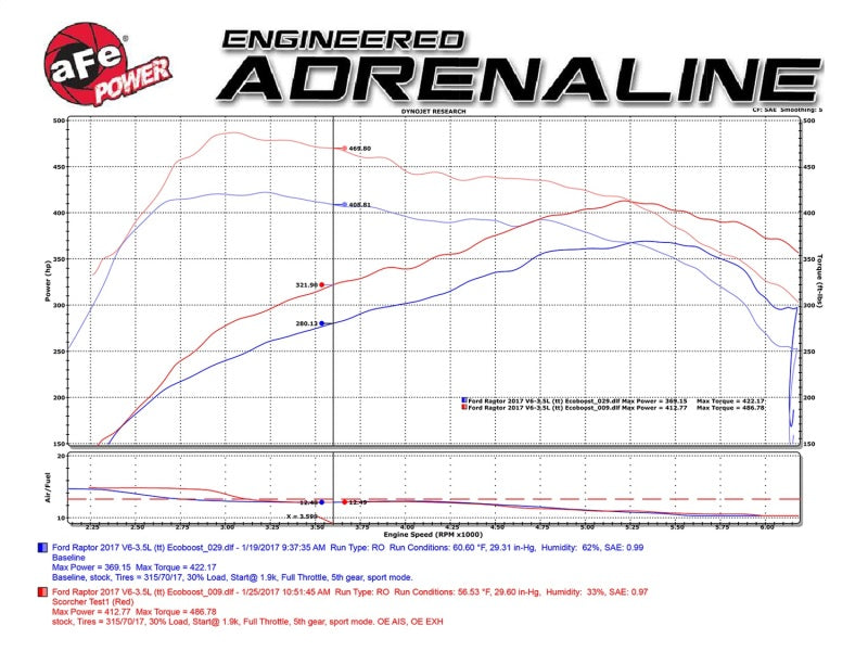 aFe Scorcher Module 2017 Ford F-150 Raptor V6-3.5L (tt) EcoBoost - DTX Performance