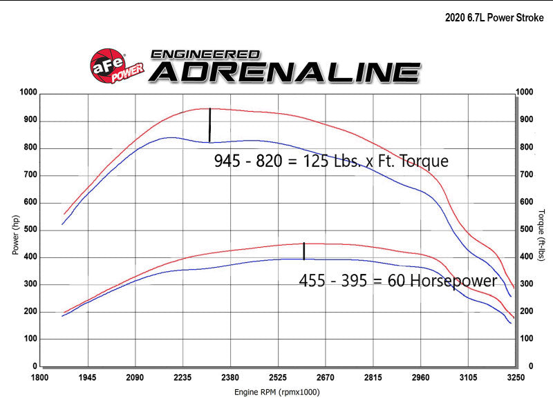 aFe Scorcher GT Module 2020 Ford Diesel Trucks V8-6.7L (Turbodiesel) - DTX Performance