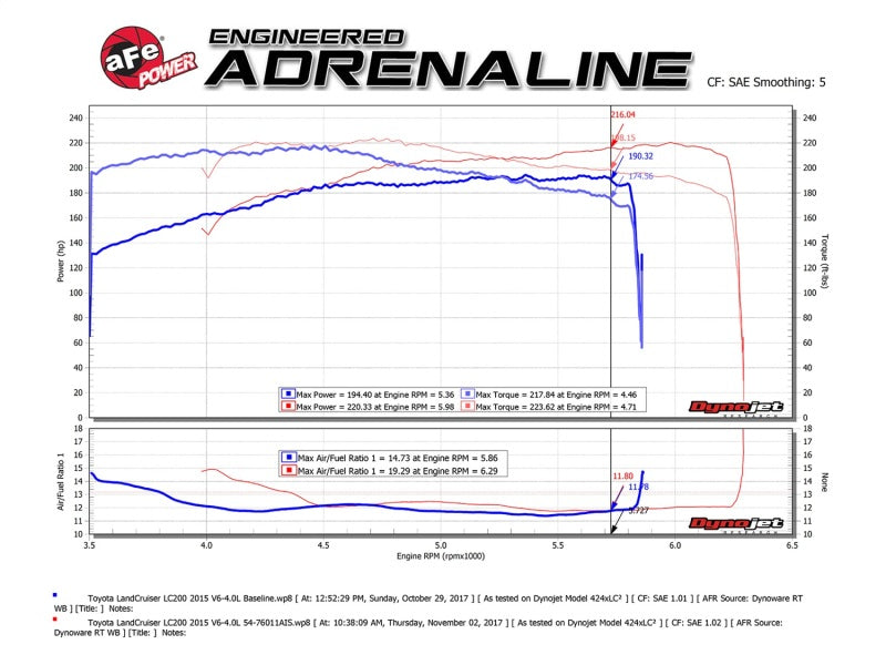 aFe POWER Momentum GT Pro Dry S Cold Air Intake System 12-17 Toyota Land Cruiser LC200 V6-4.0L - DTX Performance