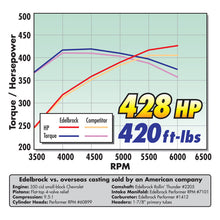 Load image into Gallery viewer, Edelbrock Camshaft Perf Plus Hyd Roller SBC 1987 and Later Wide Center EFI - DTX Performance