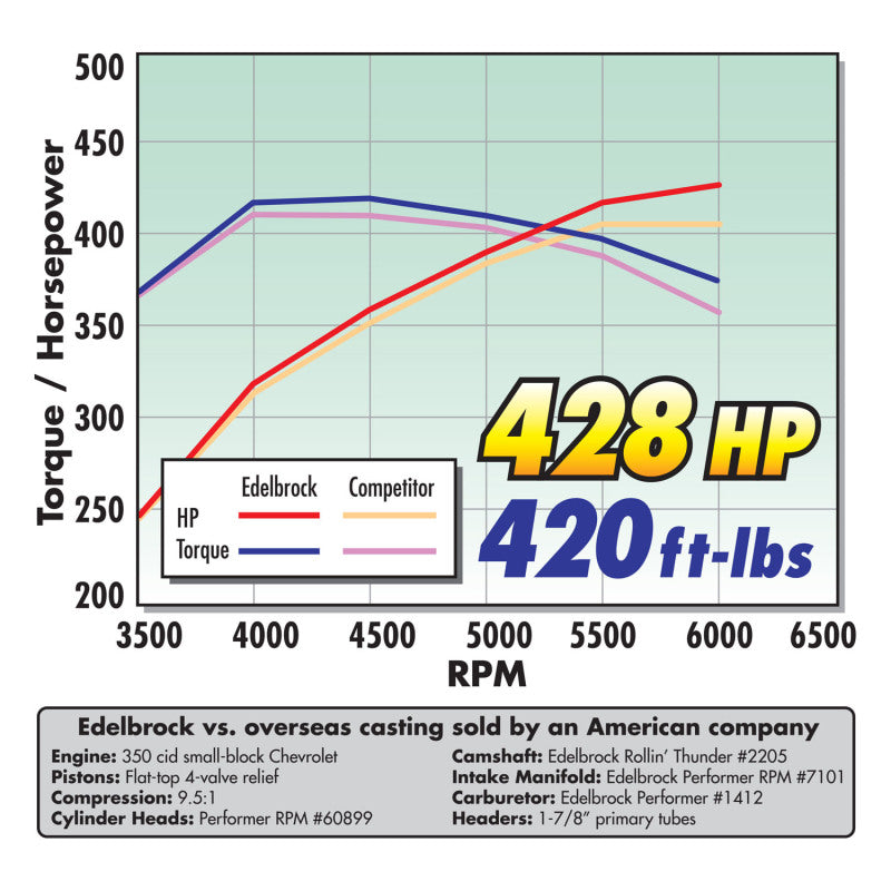 Edelbrock Single Perf RPM SBC 64cc Head Comp - DTX Performance