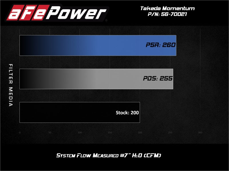 AFE Takeda Momentum Cold Air Intake System w/Pro DRY S Filter Hyundai Veloster N 19-20 - DTX Performance