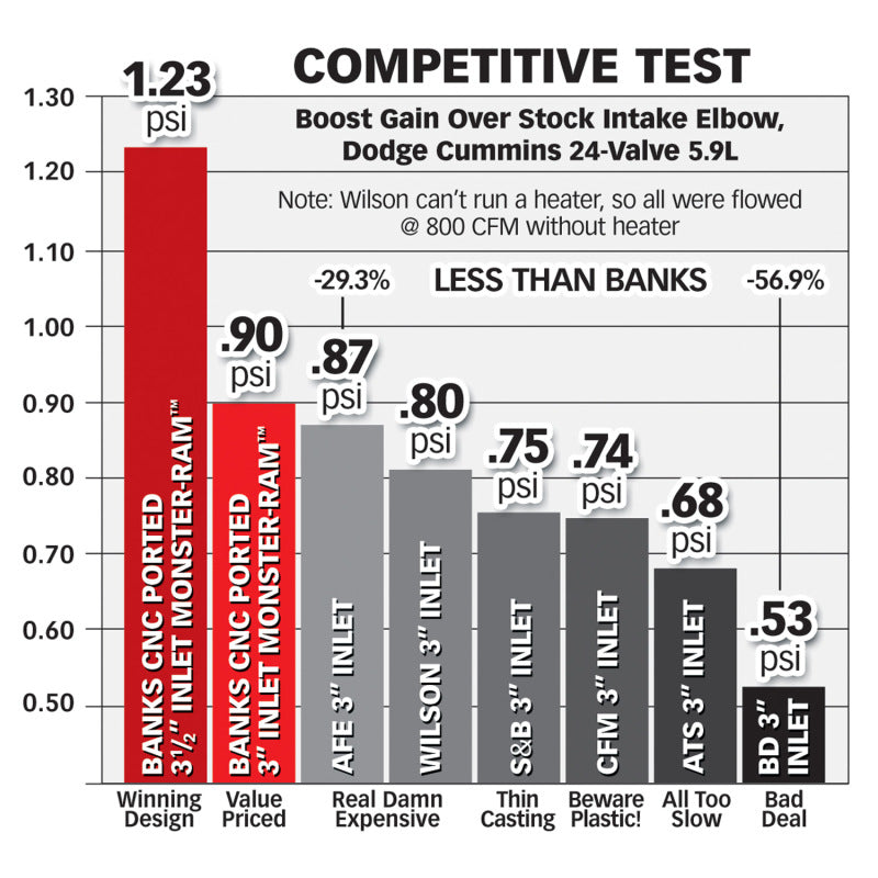 Banks Power 98-02 Dodge 5.9L Monster-Ram Intake w/ Boost Tube - DTX Performance