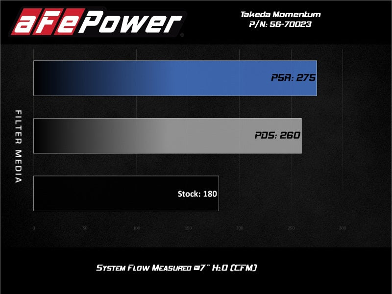 aFe Momentum GT Pro Dry S Cold Air Intake System 17-20 Honda CR-V 1.5L (t) - DTX Performance