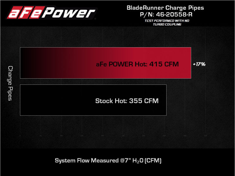 aFe 2022 Toyota Land Cruiser (J300) V6-3.5L (tt) BladeRunner 2.5in Aluminum Hot Charge Pipe - Red - DTX Performance