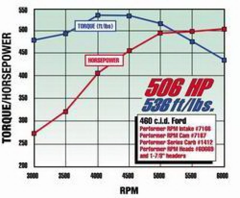 Edelbrock Performer RPM 460 Manifold - DTX Performance