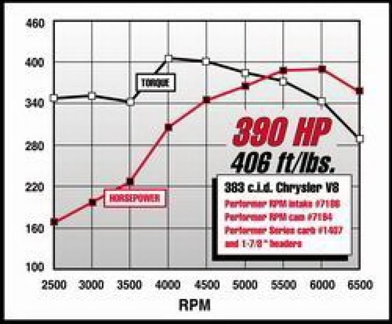 Edelbrock Performer RPM 383 Manifold - DTX Performance