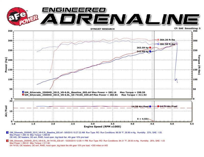 aFe Momentum GT PRO DRY S Stage-2  Intake System 09-16 GM Silverado/Sierra 2500/3500HD 6.0L V8 - DTX Performance