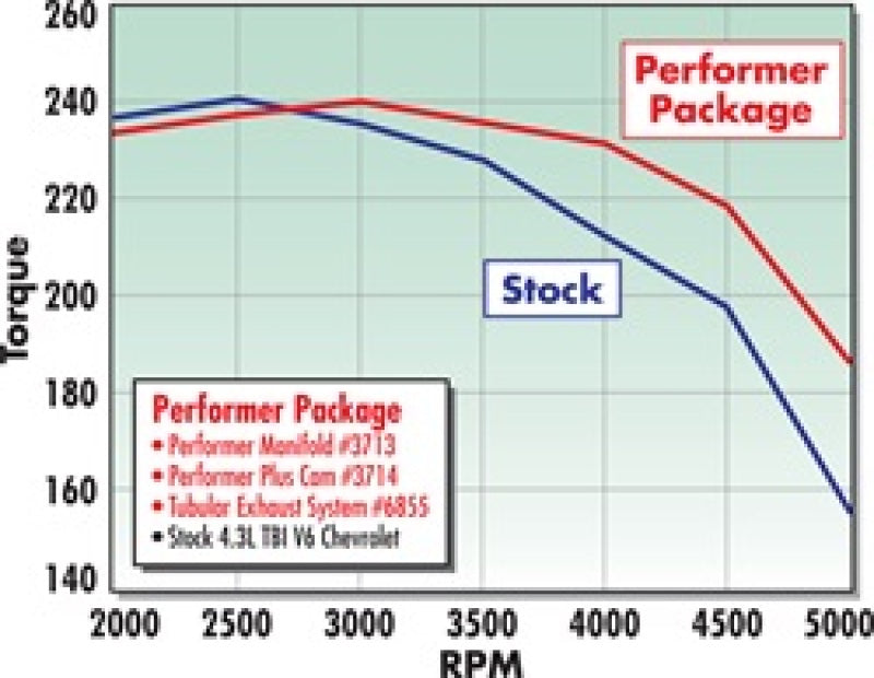 Edelbrock Perf Plus Cam Only Chevy 4 3 Before 1992 - DTX Performance