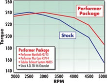 Load image into Gallery viewer, Edelbrock Perf Plus Cam Only Chevy 4 3 Before 1992 - DTX Performance