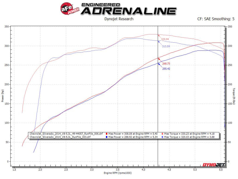 aFe Gemini XV 3in 304 SS Cat-Back Exhaust w/ Cutout 14-19 GM Trucks 4.3L/5.3L w/ Black Tips - DTX Performance