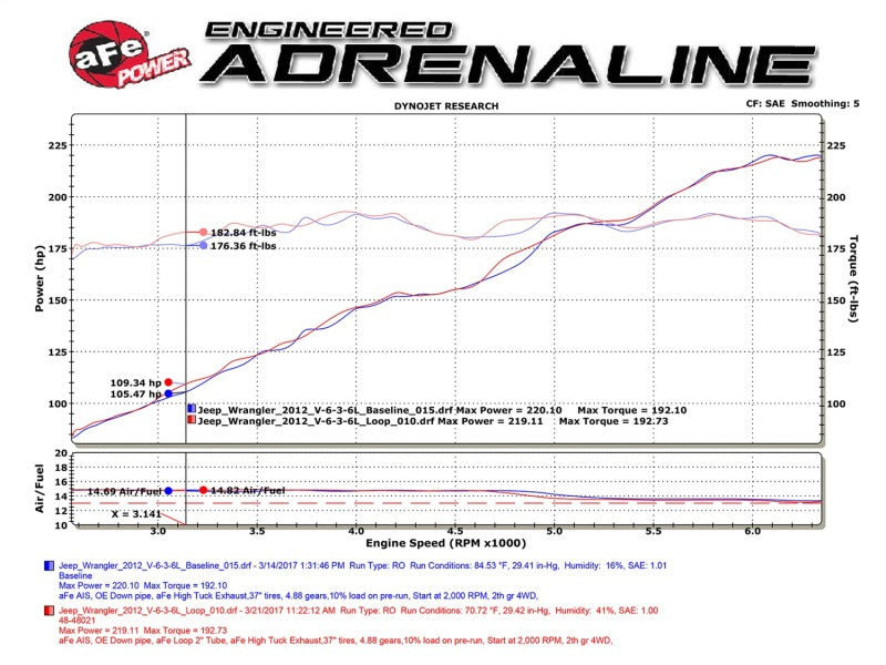 aFe POWER Twisted Steel Loop Relocation Pipe 12-18 Jeep Wrangler (JK) V6 3.6L - DTX Performance