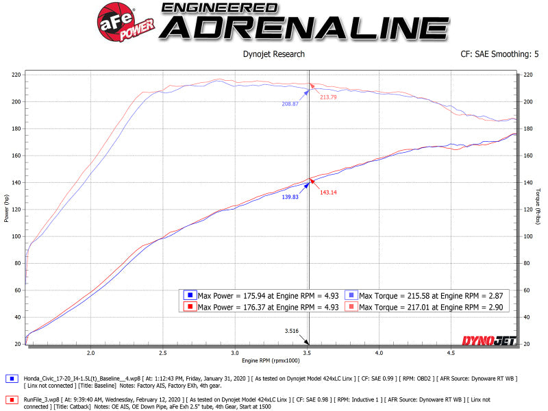 aFe Takeda 2.5in 304SS Cat-Back Exhaust System 17-20 Honda Civic SI Coupe L4-1.5L (t) - Black Tip - DTX Performance