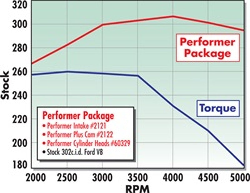 Edelbrock Perf Plus Cam and Lifters Kit Ford 289-302 - DTX Performance