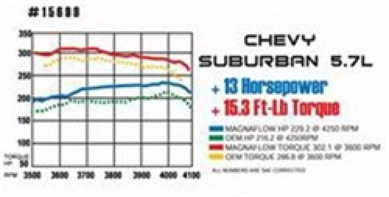 MagnaFlow Sys C/B Suburban 96-99 Dual Inlet M - DTX Performance