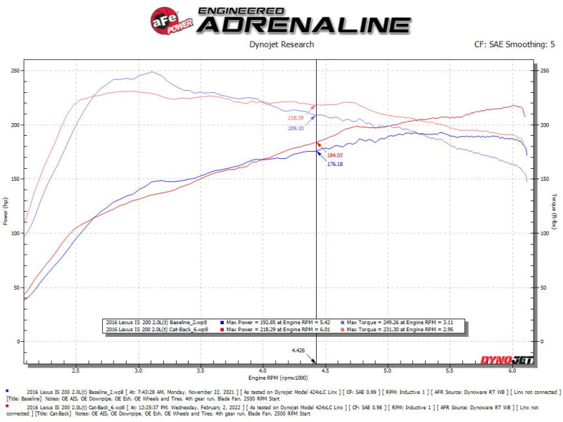 aFe POWER Takeda 16-17 Lexus IS200t L4-2.0L (t) 2.5in-3in 304 SS CB Exhaust w/ Blue Tip - DTX Performance