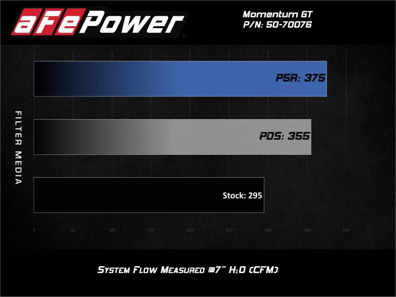 aFe Momentum GT Pro Dry S Cold Air Intake System 20-21 Ford Explorer ST V6-3.0L TT - DTX Performance