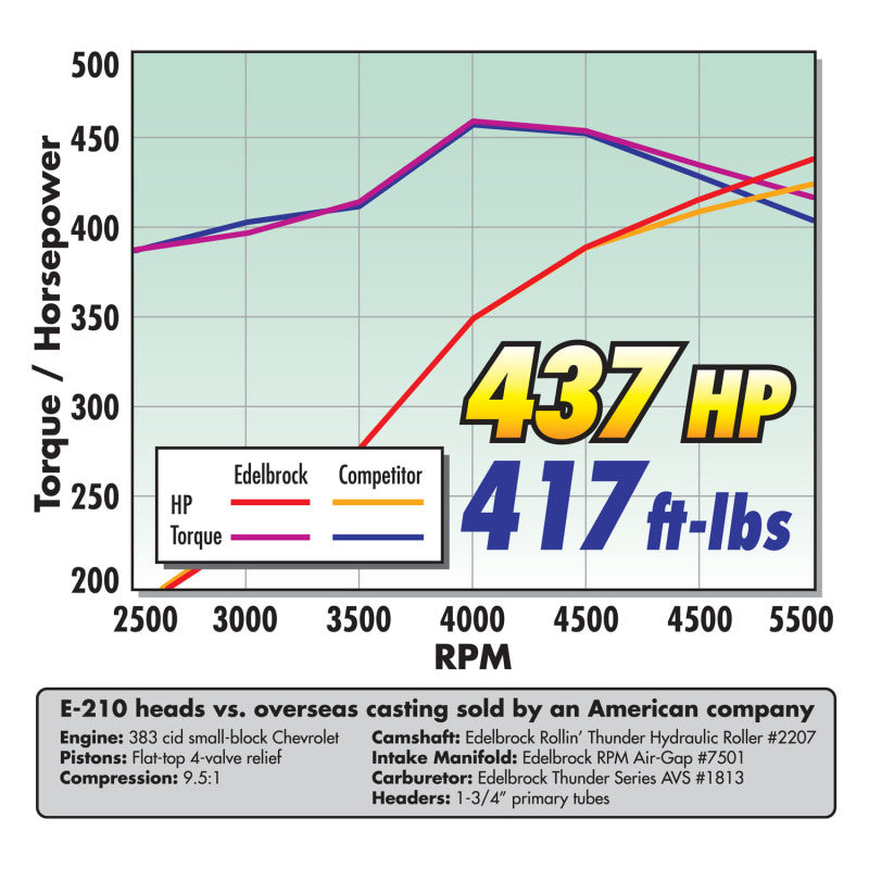 Edelbrock S/B Chevy RPM Air-Gap Manifold - DTX Performance