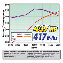 Load image into Gallery viewer, Edelbrock Cylinder Head E-Series E-210 SB Chevrolet (Complete Pair) - DTX Performance