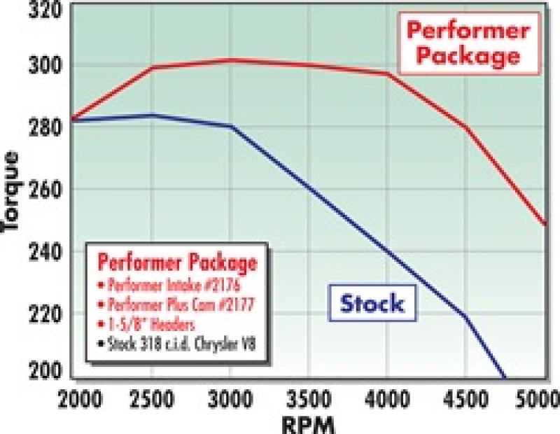 Edelbrock Perf Plus Cam and Lifters Kit Chrys 318-360 - DTX Performance