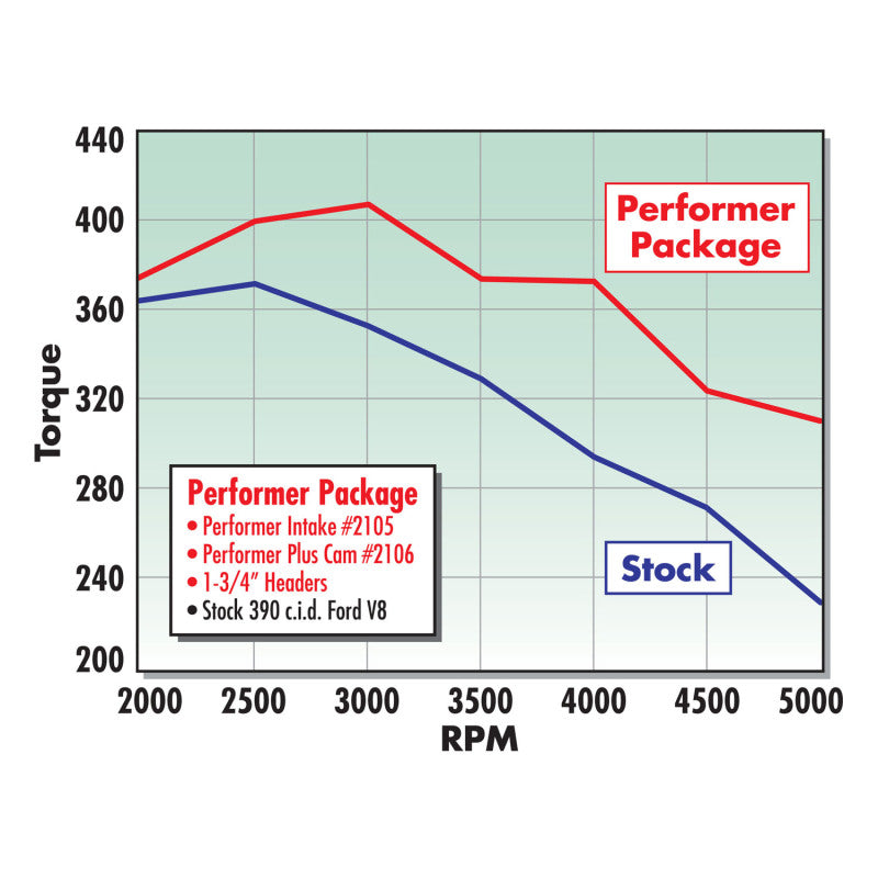 Edelbrock Perf Plus Cam and Lifters Kit Ford FE 352-428 - DTX Performance