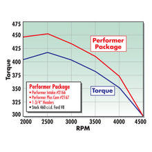 Load image into Gallery viewer, Edelbrock Perf Plus Cam and Lifters Kit Ford 429-460 - DTX Performance