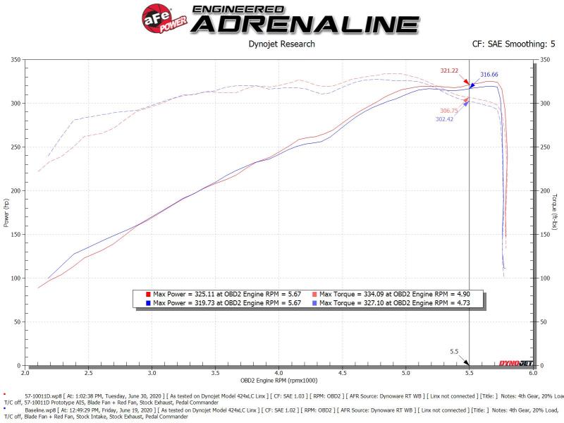 aFe 19-20 Dodge RAM 1500 5.7L Track Series Carbon Fiber Cold Air Intake System w/Pro DRY S Filter - DTX Performance