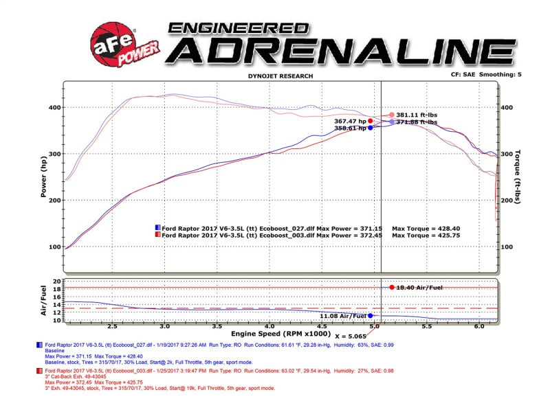 aFe MACHForce XP 3in 409-SS Exhaust Cat-Back 2017 Ford F-150 Raptor V6-3.5L (tt) w/ Black Tip - DTX Performance