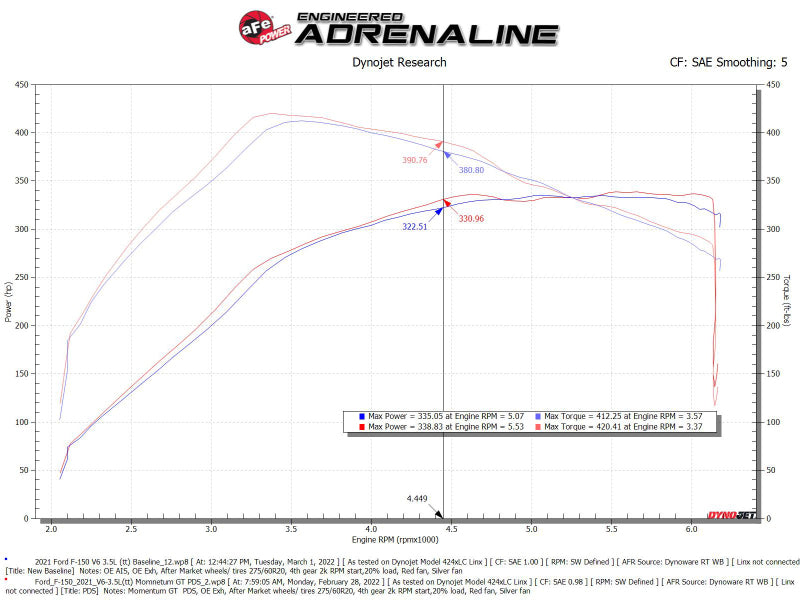 aFe POWER Momentum GT Pro Dry S Intake System 2021+ Ford F-150 V6-3.5L (tt) - DTX Performance