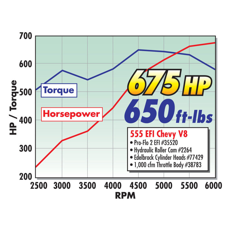 Edelbrock EFI Throttle Body 4 Bbl 4150 Flange 1 75In Bore w/ Mototron Iac - DTX Performance