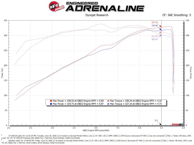 aFe 19-20 Dodge RAM 1500 5.7L Track Series Carbon Fiber Cold Air Intake System w/Pro 5R Filter - DTX Performance