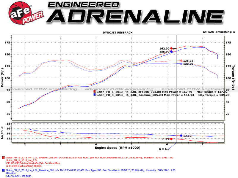 aFe Takeda Exhaust Axle-Back 13-15 Scion FRS / Subaru BRZ 304SS Black Dual Tips Exhaust - DTX Performance