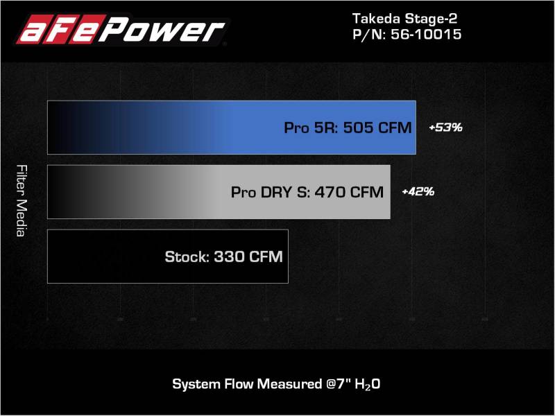 aFe Takeda Intakes Stage-2 AIS w/ Pro 5R Media 20-22 Toyota GR Supra (A90) L6-3.0L (t) B58 - DTX Performance