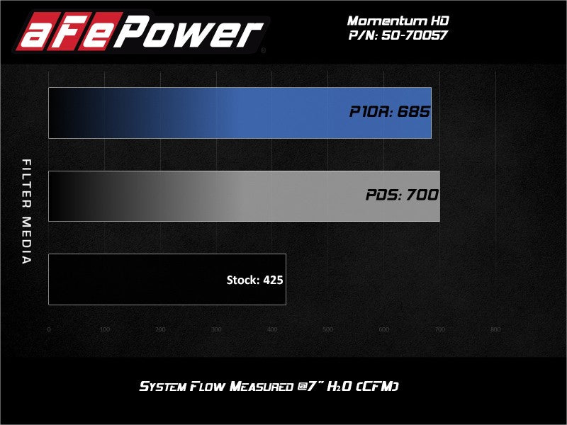 aFe POWER Momentum HD Cold Air Intake System w/ Pro 10R Media 94-97 Ford Powerstroke 7.3L - DTX Performance