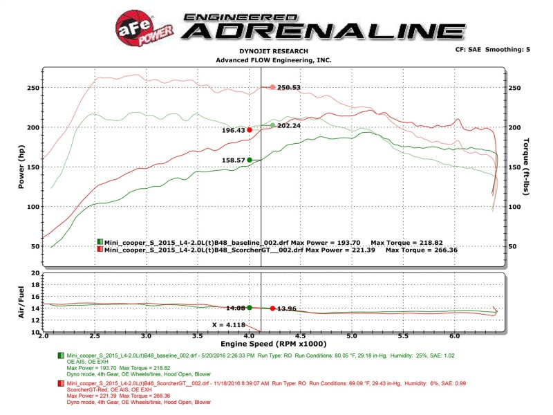 aFe Scorcher GT Module 15-17 Mini Cooper S Hardtop 2/4 Door F55/F56 L4 2.0(T) B46/B48 - DTX Performance